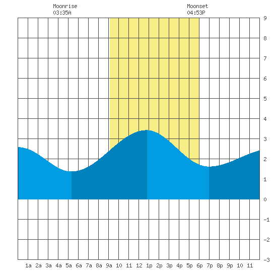 False Pass tide chart for Wednesday, November 8, 2023