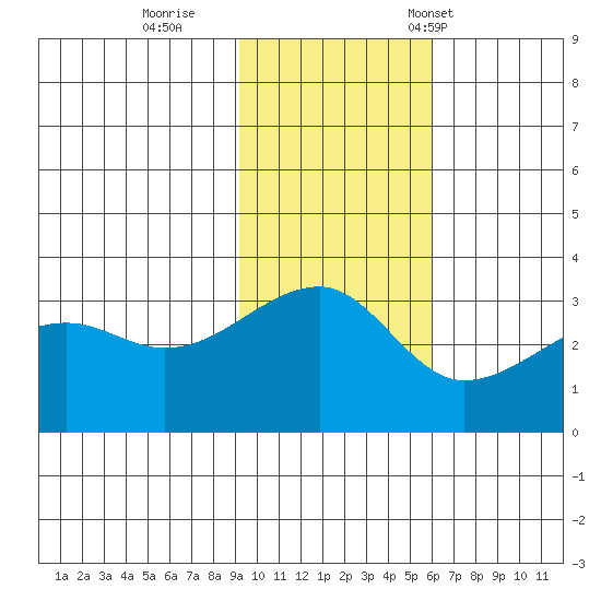 False Pass tide chart for Thursday, November 9, 2023