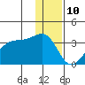 False Pass tide chart for Sunday, December 10, 2023
