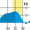 False Pass tide chart for Monday, December 11, 2023
