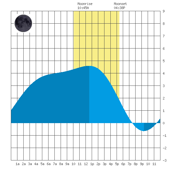 False Pass tide chart for Tuesday, December 12, 2023