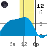 False Pass tide chart for Tuesday, December 12, 2023