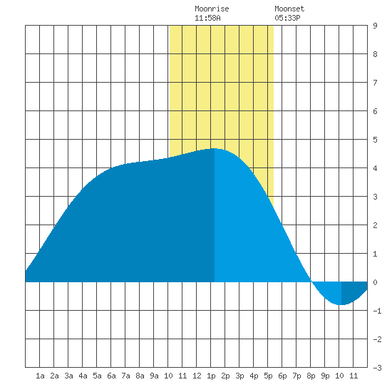 False Pass tide chart for Wednesday, December 13, 2023