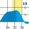 False Pass tide chart for Wednesday, December 13, 2023