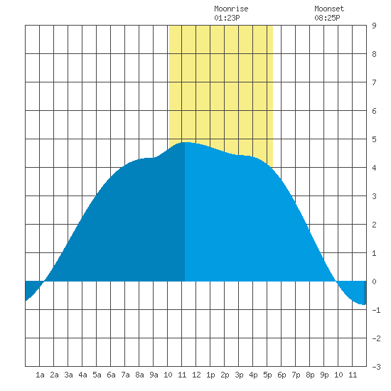 False Pass tide chart for Friday, December 15, 2023