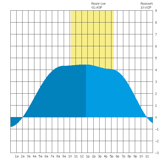 False Pass tide chart for Saturday, December 16, 2023