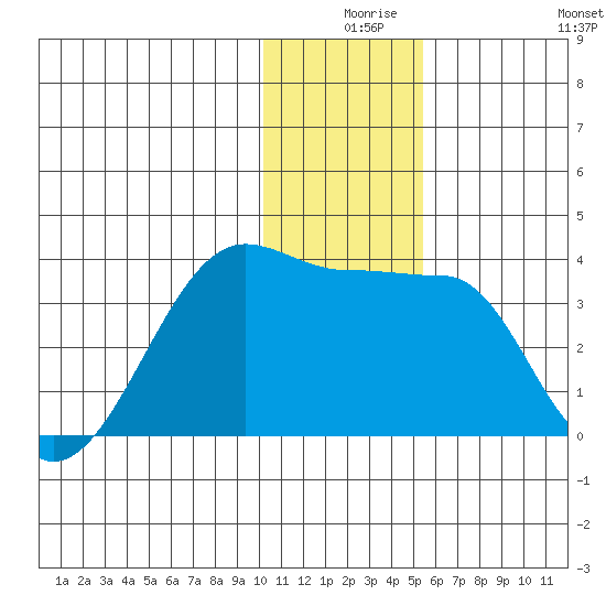 False Pass tide chart for Sunday, December 17, 2023