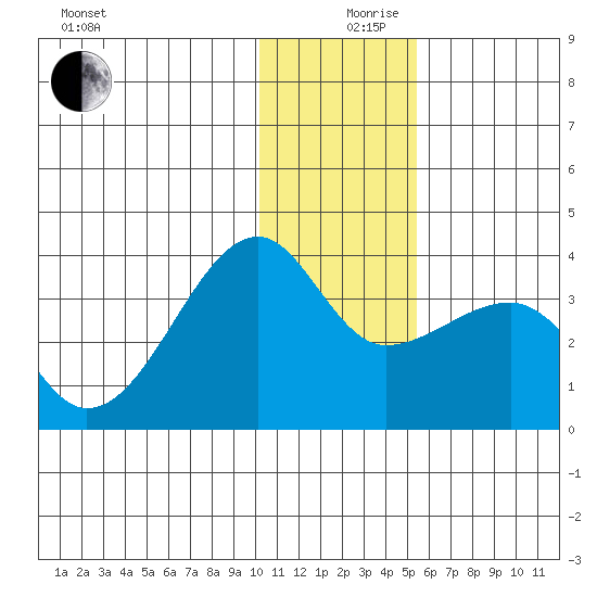 False Pass tide chart for Tuesday, December 19, 2023