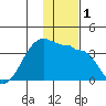 False Pass tide chart for Friday, December 1, 2023