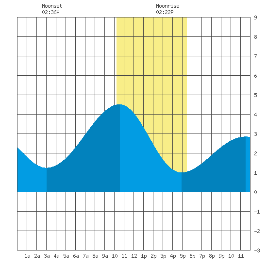 False Pass tide chart for Wednesday, December 20, 2023