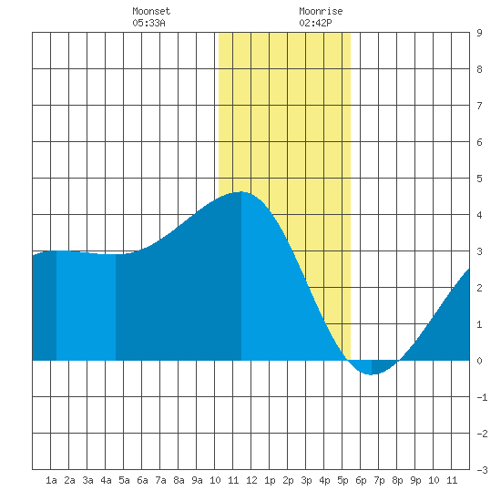 False Pass tide chart for Friday, December 22, 2023