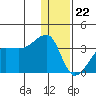 False Pass tide chart for Friday, December 22, 2023