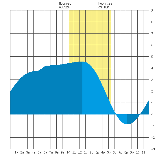 False Pass tide chart for Sunday, December 24, 2023