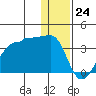 False Pass tide chart for Sunday, December 24, 2023