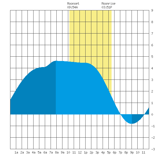 False Pass tide chart for Monday, December 25, 2023
