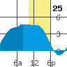 False Pass tide chart for Monday, December 25, 2023