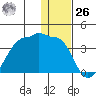 False Pass tide chart for Tuesday, December 26, 2023