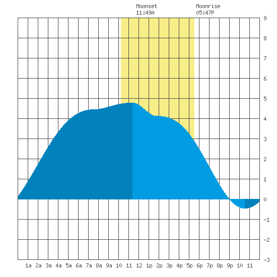 False Pass tide chart for Wednesday, December 27, 2023
