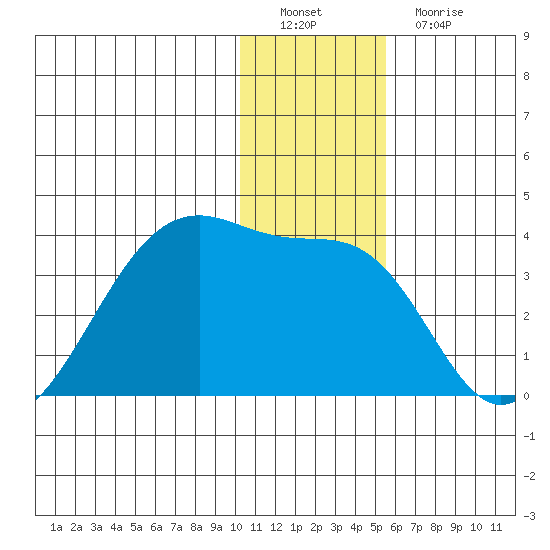 False Pass tide chart for Thursday, December 28, 2023