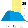 False Pass tide chart for Thursday, December 28, 2023