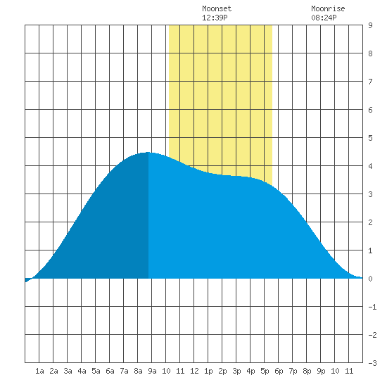 False Pass tide chart for Friday, December 29, 2023