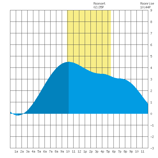 False Pass tide chart for Saturday, December 2, 2023