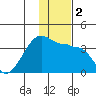False Pass tide chart for Saturday, December 2, 2023