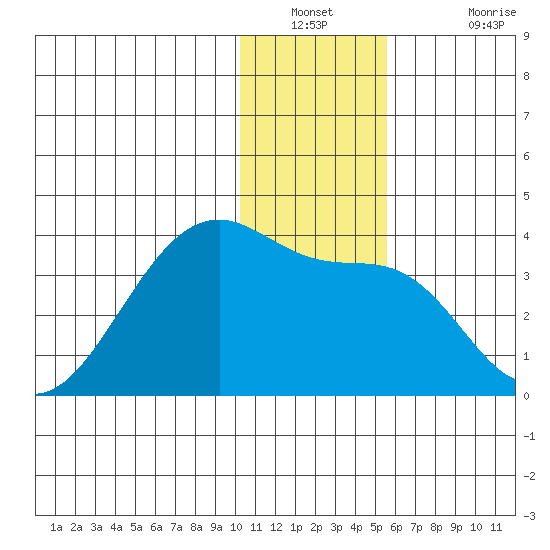 False Pass tide chart for Saturday, December 30, 2023