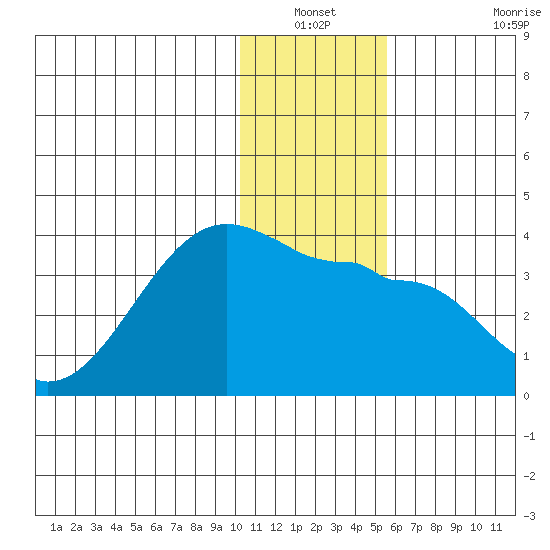 False Pass tide chart for Sunday, December 31, 2023
