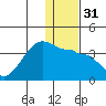 False Pass tide chart for Sunday, December 31, 2023