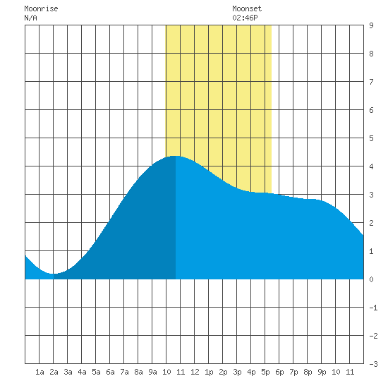 False Pass tide chart for Sunday, December 3, 2023