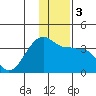 False Pass tide chart for Sunday, December 3, 2023