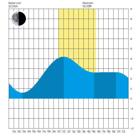 False Pass tide chart for Monday, December 4, 2023