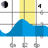 False Pass tide chart for Monday, December 4, 2023