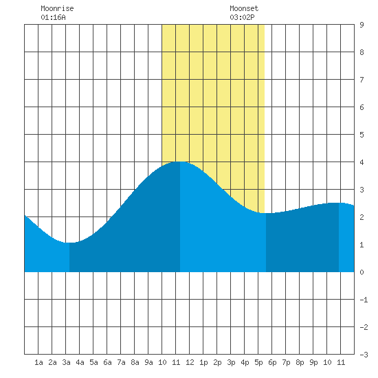 False Pass tide chart for Tuesday, December 5, 2023