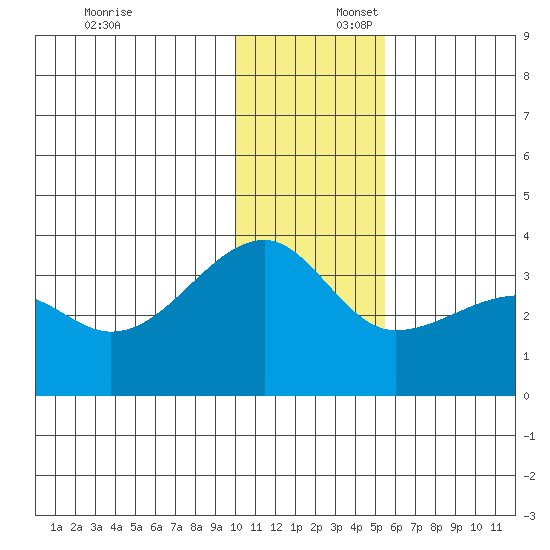 False Pass tide chart for Wednesday, December 6, 2023