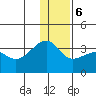 False Pass tide chart for Wednesday, December 6, 2023