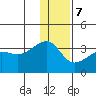False Pass tide chart for Thursday, December 7, 2023