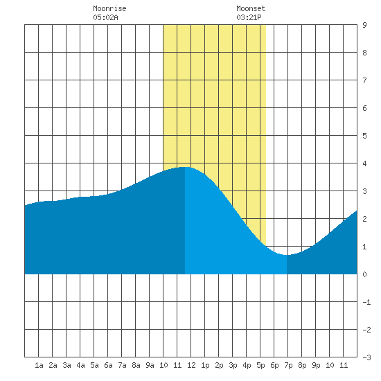 False Pass tide chart for Friday, December 8, 2023