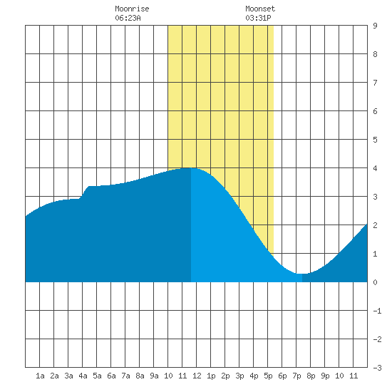 False Pass tide chart for Saturday, December 9, 2023