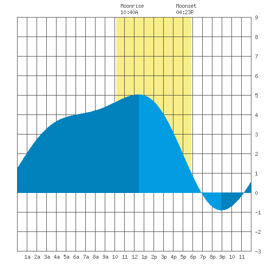 False Pass tide chart for Wednesday, January 10, 2024