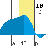 False Pass tide chart for Wednesday, January 10, 2024