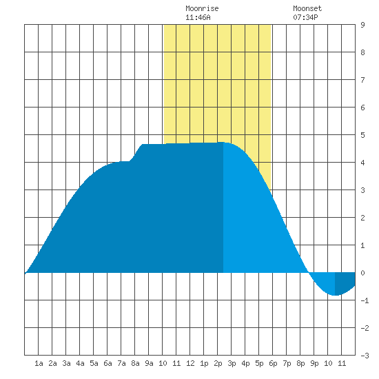 False Pass tide chart for Friday, January 12, 2024