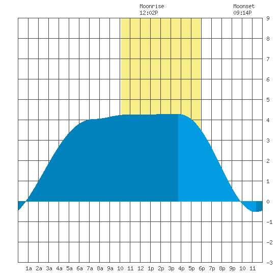 False Pass tide chart for Saturday, January 13, 2024