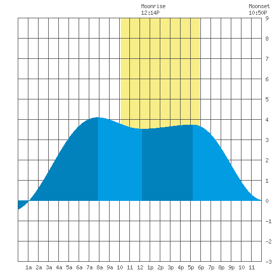 False Pass tide chart for Sunday, January 14, 2024