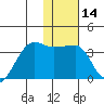 False Pass tide chart for Sunday, January 14, 2024