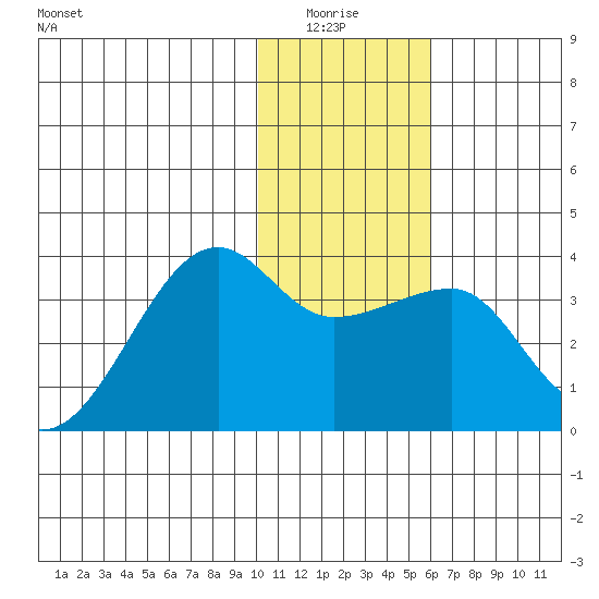 False Pass tide chart for Monday, January 15, 2024
