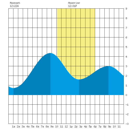 False Pass tide chart for Tuesday, January 16, 2024