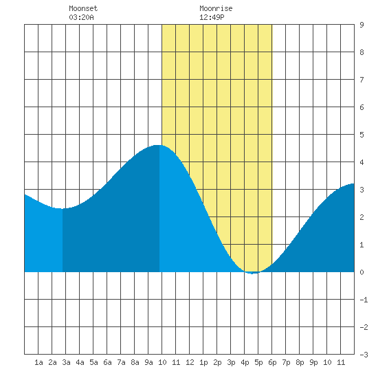 False Pass tide chart for Thursday, January 18, 2024