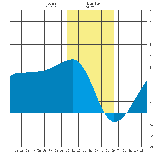 False Pass tide chart for Saturday, January 20, 2024